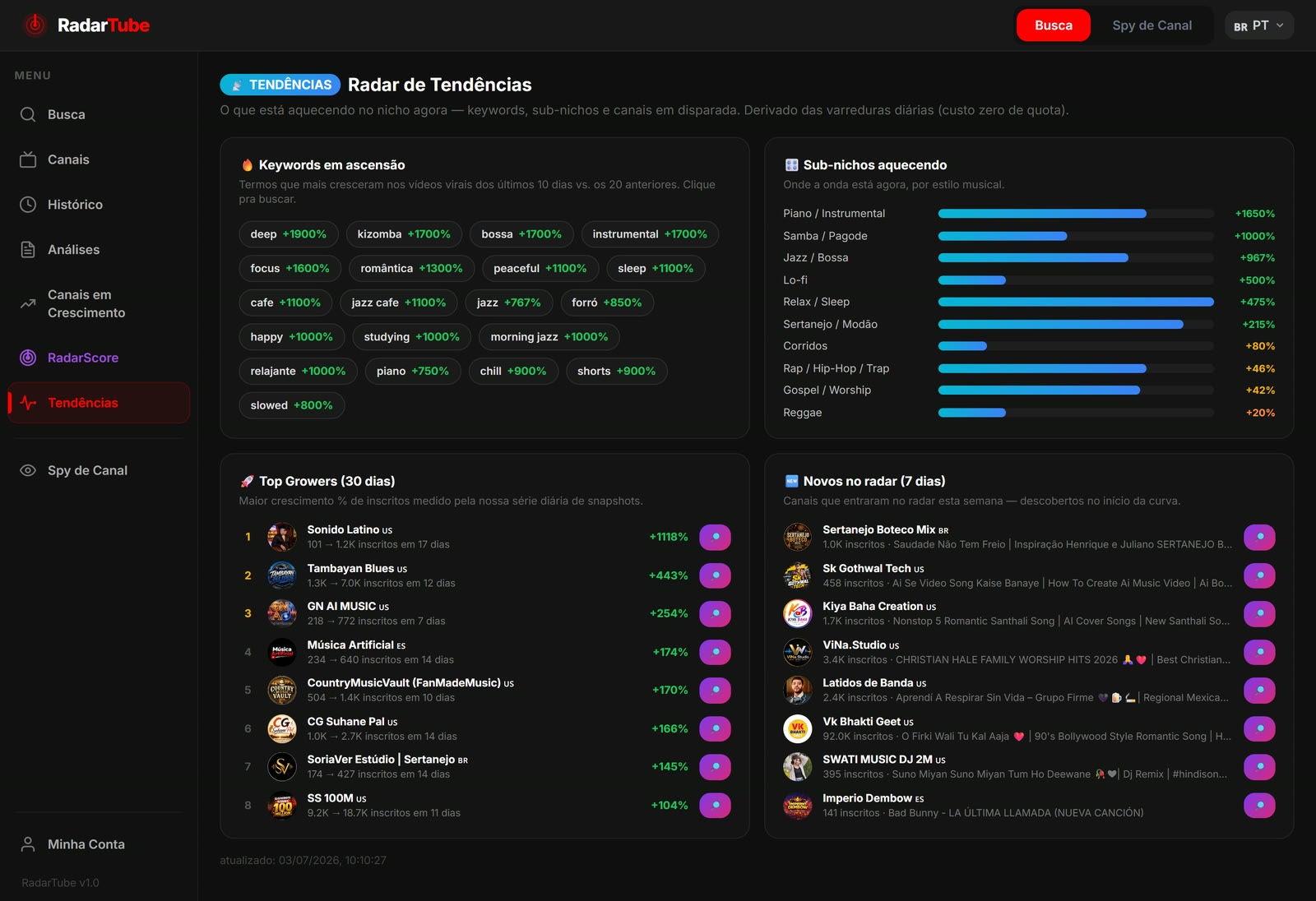 Aba Tendências do RadarTube: keywords em ascensão, sub-nichos aquecendo, top growers e novos canais no radar
