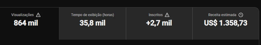 Painel do YouTube com 864 mil visualizações e receita estimada em dólar