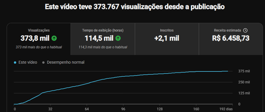 Um único vídeo com 373.767 visualizações