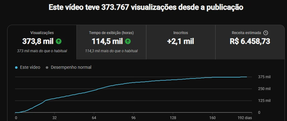 YouTube Studio: um único vídeo com 373.767 visualizações e 114,5 mil horas de exibição